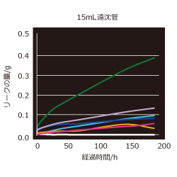 15ml遠沈管リークテスト