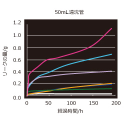 50ml遠沈管リークテスト