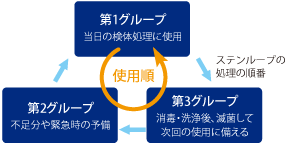 使用ローテーション