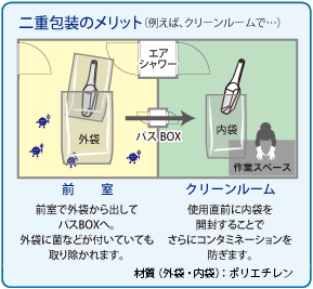 二重包装でコンタミネーションを防ぎます